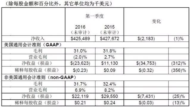 科锐 2016财年第*季度财务指标.png.jpg