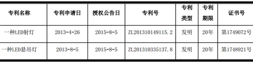 专利突围“博弈” 近期LED专利布局大揭秘 3.jpg