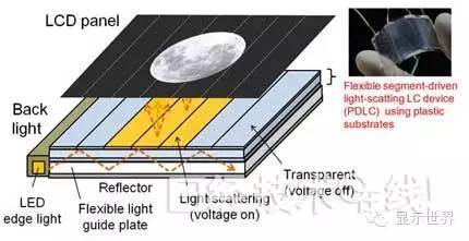柔性液晶，利用“无基板”挑战OLED 2.jpeg