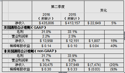 Cree公布2016会计年度第2季财报 营收年增5%.png