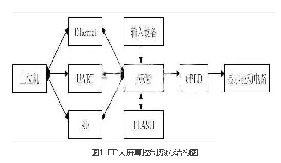 在控制电路中,数据总线将CPLD与ARM之间连接起来,S3C44B0X通过芯片2选通CPLD中的数据缓冲区,所以ARM输出数据的基地址为0x40000000。ARM首先将FLASH中保存的图像数据复制到SDRAM中,经过相关处理后,调用不同的动态显示效果程序将SDRAM中的图像数据循环写入CPLD缓冲区,CPLD生成相应的时序转换,串行输出至LED驱动电路。 2.