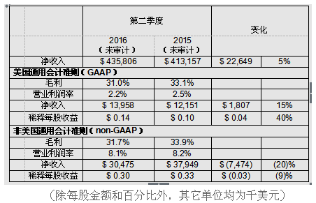 Cree公布2016会计年度第2季财报 营收年增5%.png