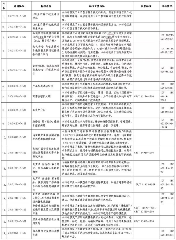 工信部公示LED显示屏干扰光评价17项规范标准.png