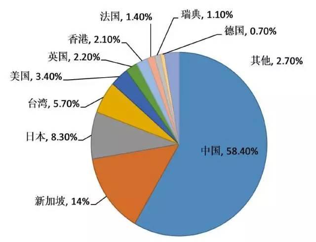 2015年印度显示屏TOP10进口国家及份额占比.jpg