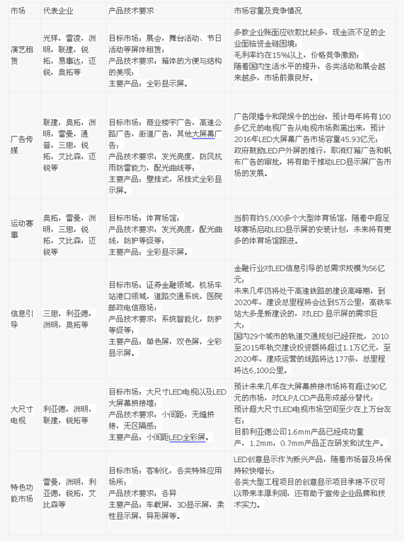 正确分析国内LED显示屏企业领域领导性.png