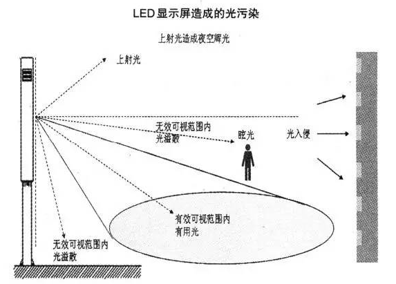 【科普】如何从封装器件环节减少户外显示屏光污染 3.png