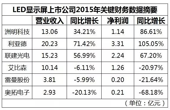 LED显示屏上市企业2015年报摘要：净利最低2019万，*高3.3 1.jpg
