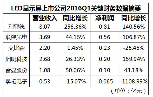 财报」LED屏上市公司2016年度一季报出炉 业绩持续分化.jpg