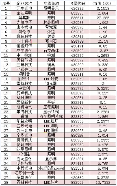 分层时代” 来临 81家新三板挂牌LED企业发展情况如何？ 1.png