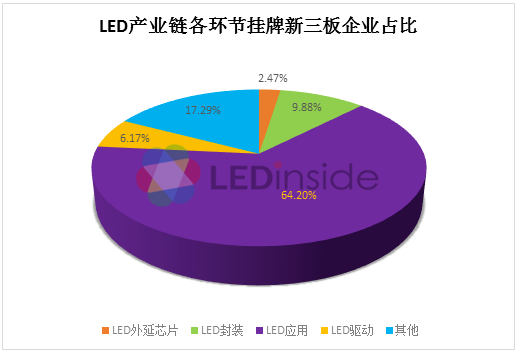 分层时代” 来临 81家新三板挂牌LED企业发展情况如何？ 3.png