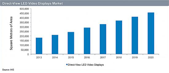 2016-2020，LED屏出货保持16%增长.jpg