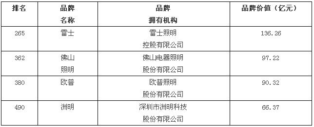 洲明科技跻身“中国品牌价值500强”.jpg