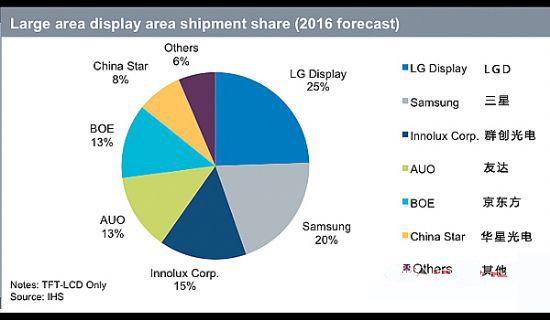 IHS：预计2016年大型显示器出货下降.jpg