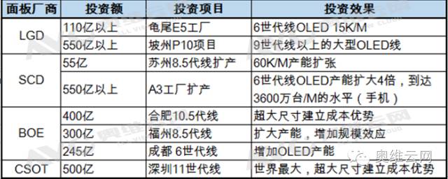 拼资本捉襟见肘，比技术相差无几：韩厂转舵OLED.jpeg