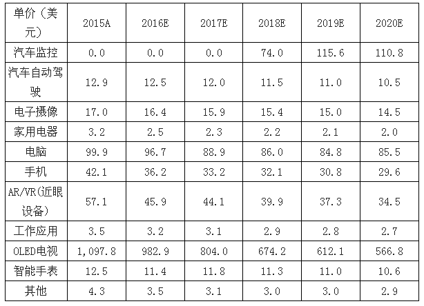 2016年中国OLED行业市场现状及发展趋势预测 4表.png