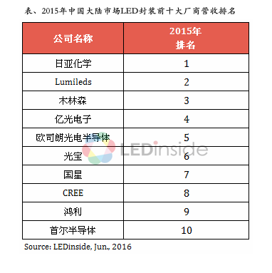 中国大陆市场LED封装营收前十出炉.png