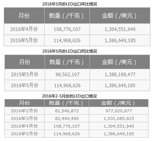 海关数据：2016年5月LED产品出口数量.jpg