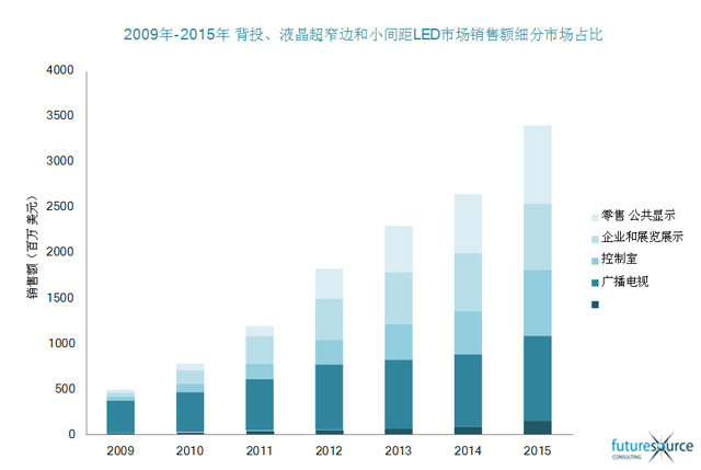 背投液晶小间距销售额.jpg