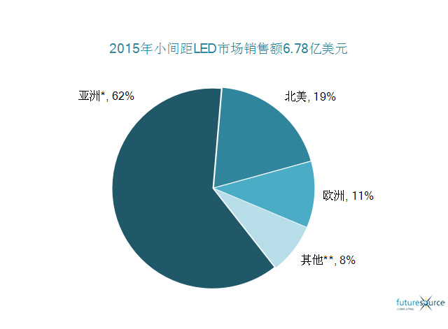 小间距LED市场规模和预测.jpg