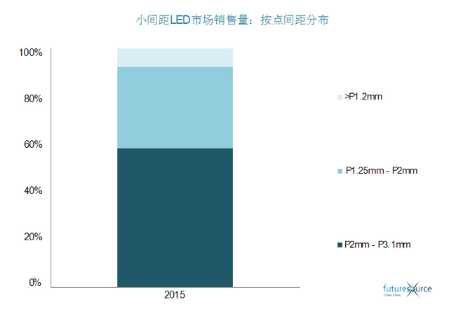 2016年小间距LED市场点间距分布.jpg