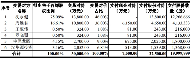 奥拓电子拟3亿购买千百辉照明 1.jpg