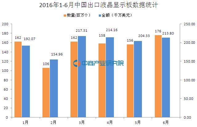 2016上半年中国出口液晶显示板数据分析.jpg