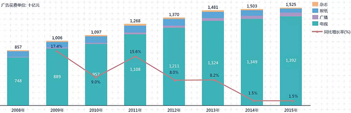 2015年中国媒体市场概览 2.jpg