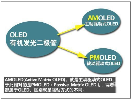 AMOLED与OLED的主要区别到底在哪里？ 2.png