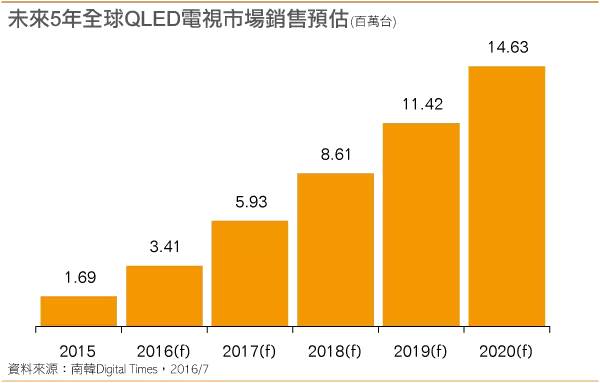 三星以QLED对抗OLED　计划2019年推出全新产品 2.jpeg