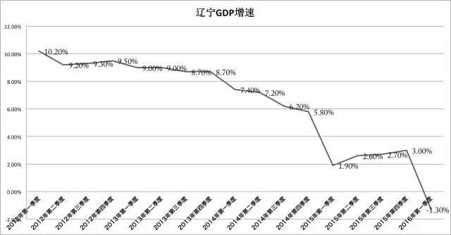 各省市gdp增速排名出炉西南榜首东北垫底