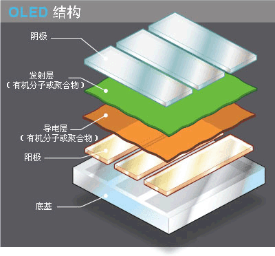 础知识：OLED结构原理及发光过程 1.gif