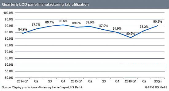 液晶面板厂商产能利用率回升，三季度超90%.jpg