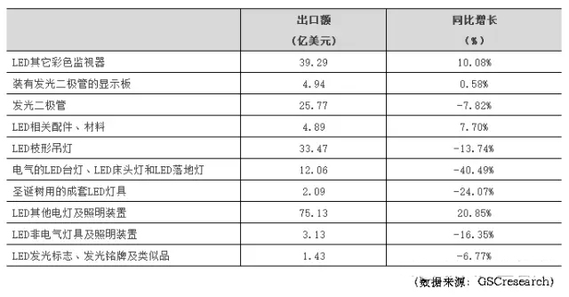 2016年上半年全国LED十大重点领域产品出口及增长情况.jpg