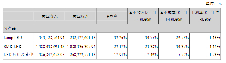 木林森晒1H16成绩单 SMD LED营收增至13.88亿.jpg