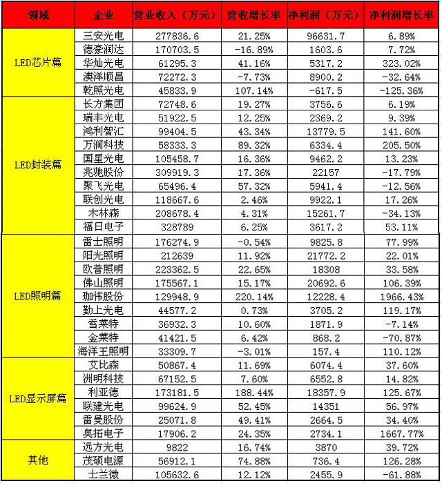 盘点2016上半年各大LED上市公司财报：谁将是“获利王” 1.jpg