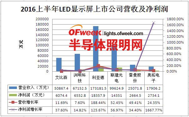 盘点2016上半年各大LED上市公司财报：谁将是“获利王” 5.jpg