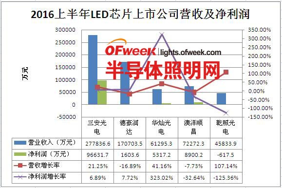 盘点2016上半年各大LED上市公司财报：谁将是“获利王” 2.jpg