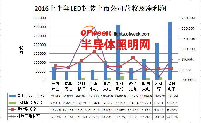 盘点2016上半年各大LED上市公司财报：谁将是“获利王” 3.jpg