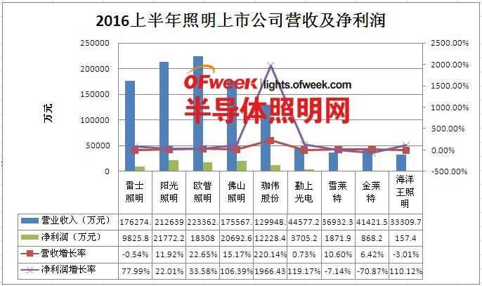盘点2016上半年各大LED上市公司财报：谁将是“获利王” 4.jpg