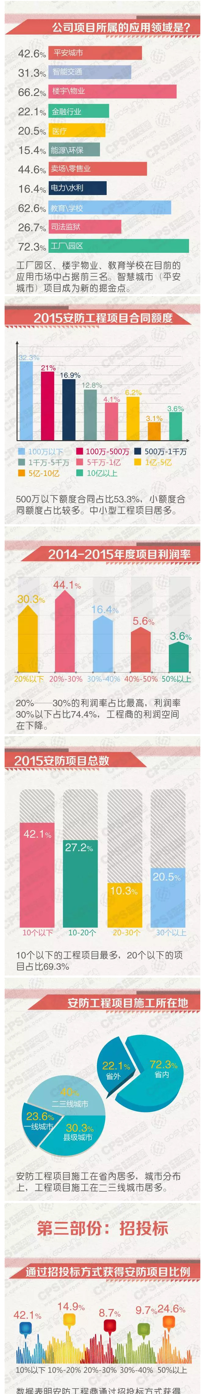 重磅 2015安防行业工程商调查报告 2.jpg