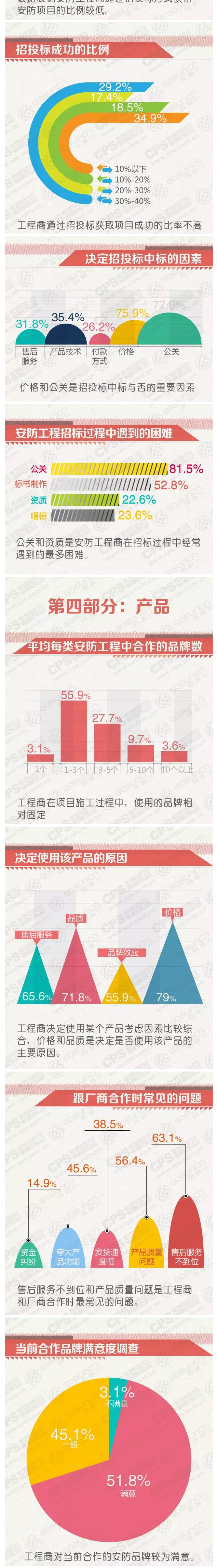 重磅 2015安防行业工程商调查报告 3.jpg