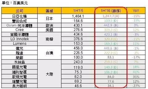 2016年上半全球主要LED封装厂营运情况分析.jpg