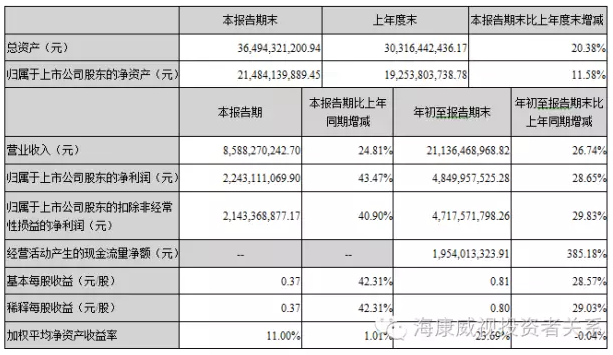海康威视前三季度净利润48.5亿元.png