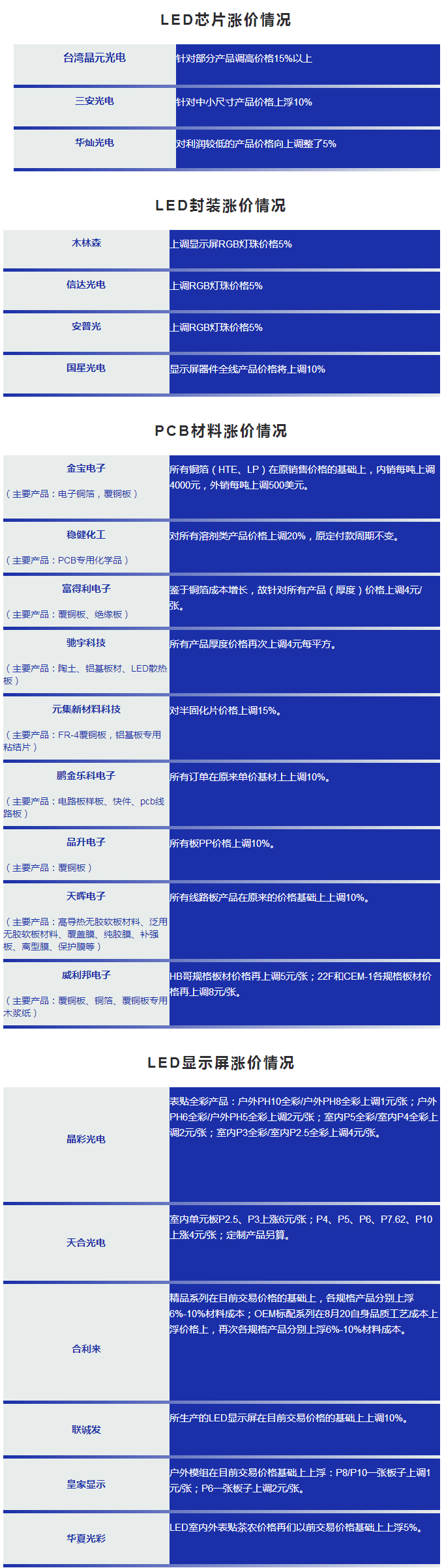 一整个产业链的涨价愈演愈烈 芯片 封装 PCB 显示屏谁也没落下.png