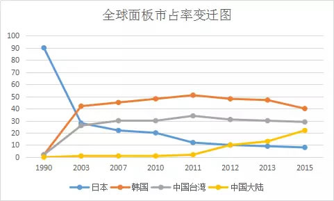 世界那么大 液晶面板为什么只有亚洲做 8.jpg