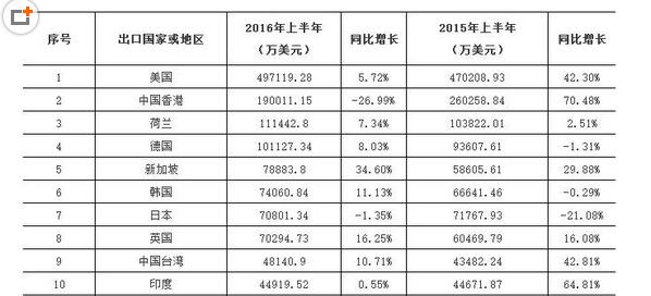 2015&amp;2016年上半年中国LED十大重点领域出口国家或地区的名单.jpg