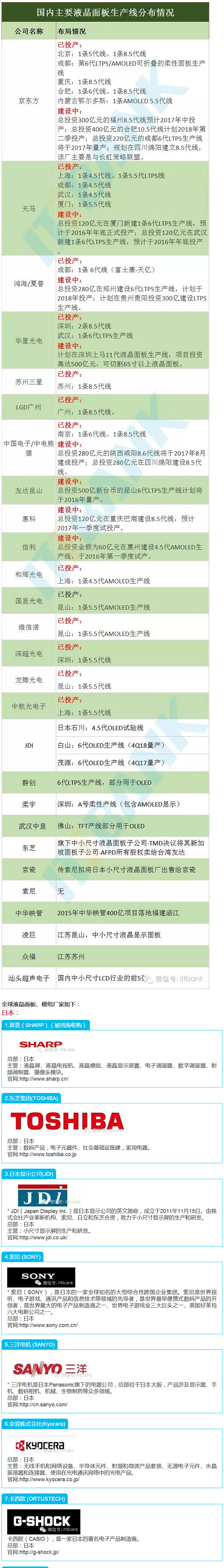 全球液晶面板、模组厂家国内生产线分布情况(必收藏,含屏接口介绍) 1.jpg 全球液晶面板、模组厂家国内生产线分布情况(必收藏,含屏接口介绍) 1.jpg