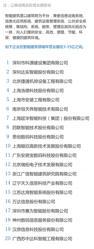 中国百大集成商 - 智能建筑.png