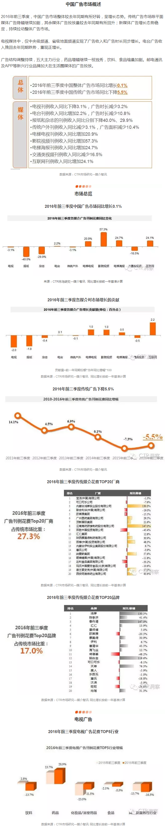 2016年前三季度中国广告市场速览.png