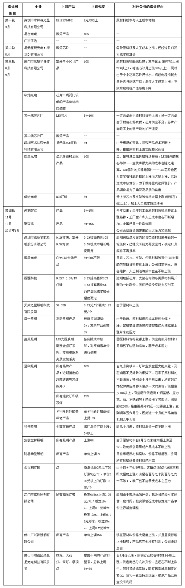 最全LED涨价清单:谁最拼,谁最苦逼?.png 最全LED涨价清单:谁最拼,谁最苦逼?.png
